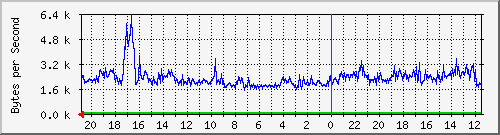 10.0.3.1_16 Traffic Graph
