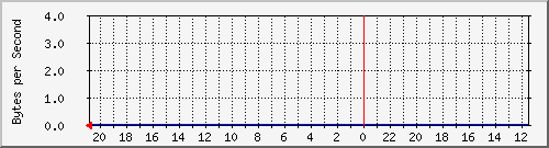 10.0.3.1_17 Traffic Graph