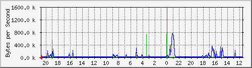 10.0.3.1_18 Traffic Graph