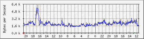 10.0.3.1_19 Traffic Graph