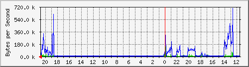 10.0.3.1_20 Traffic Graph