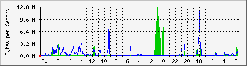 10.0.3.1_22 Traffic Graph