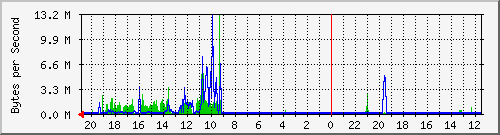 10.0.3.1_23 Traffic Graph