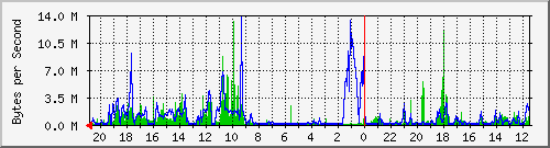 10.0.3.1_24 Traffic Graph