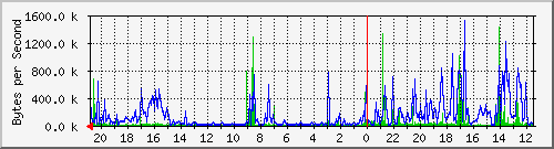 10.0.3.1_4 Traffic Graph