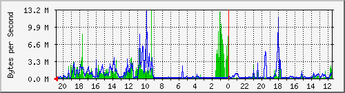 10.0.3.1_5 Traffic Graph