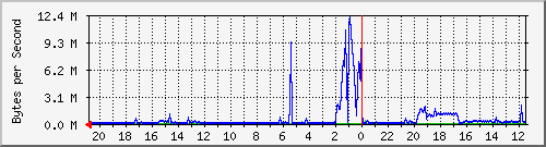192.168.1.1_12 Traffic Graph