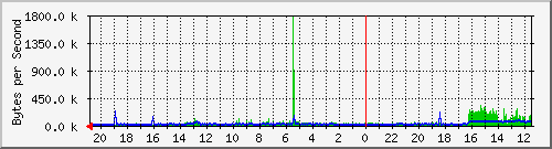 192.168.1.1_13 Traffic Graph