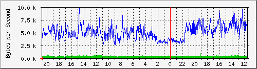 192.168.1.1_14 Traffic Graph