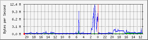 192.168.1.1_9 Traffic Graph