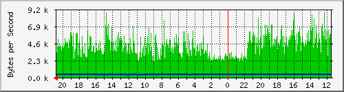 192.168.1.2_5 Traffic Graph