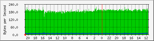 192.168.1.2_7 Traffic Graph